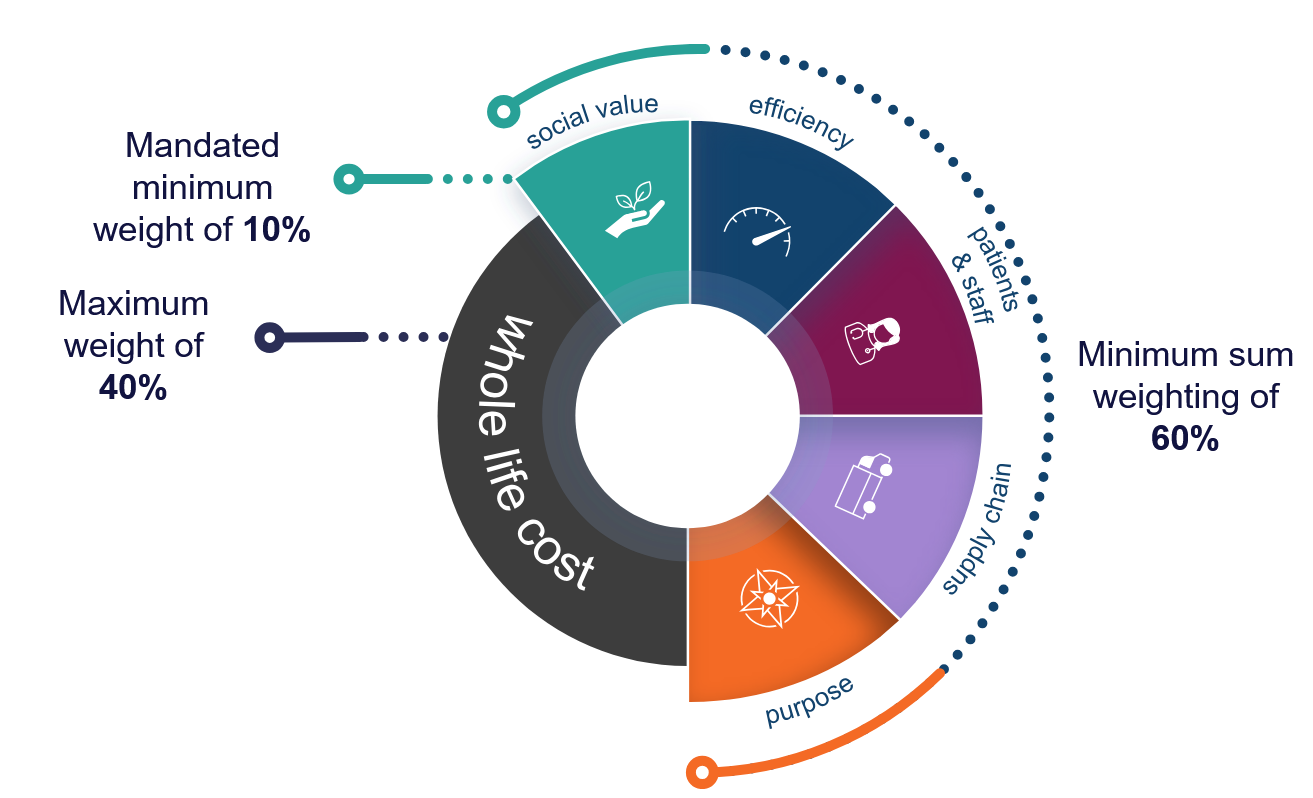 Value based procurement with 40% for whole life cost and 60% covering: Social value, efficiency, patient and staff, supply chain and purpose.